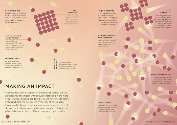 Simply Chemistry: Facts Made Fast
